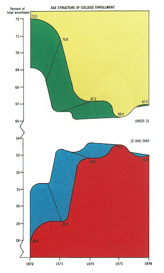 Figure from [The Visual Display of Quantitative Information](https://www.edwardtufte.com/tufte/books_vdqi), p. 118